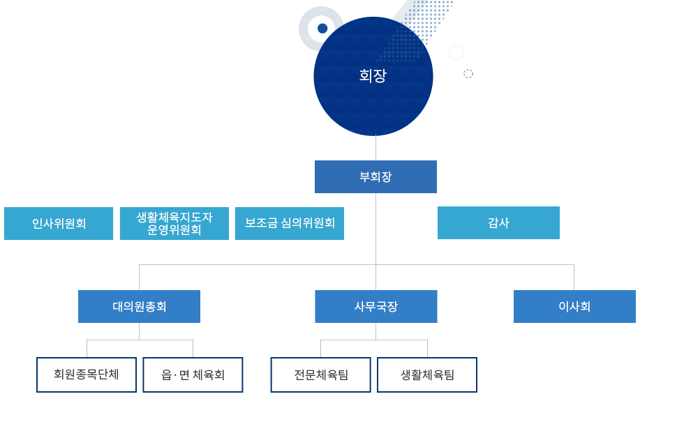 조직도